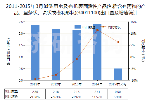2011-2015年3月盥洗用皂及有機(jī)表面活性產(chǎn)品(包括含有藥物的產(chǎn)品、呈條狀、塊狀或模制形狀)(34011100)出口量及增速統(tǒng)計(jì)
